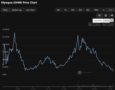 OlympusDAO OHM OHMUSDT