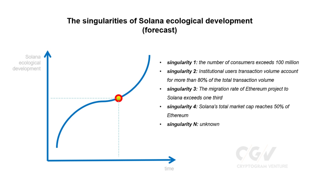 CGV Research | Why Solana May Become the iOS of the Encrypted World?