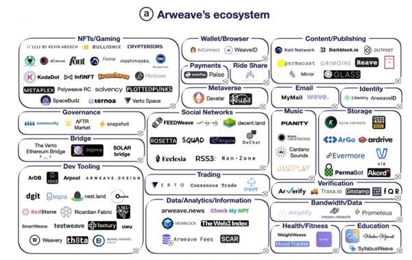 CGV Research: An Insight Into Top 3 Projects in the web3 Index Chart: Pocket Network, Arweave, and Livepeer