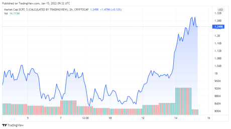 SCRT Market Cap - TradingView