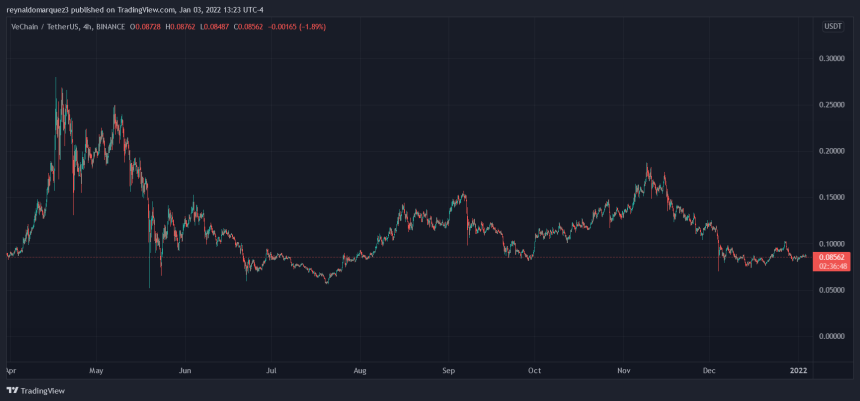 VET VETUSDT VeChain