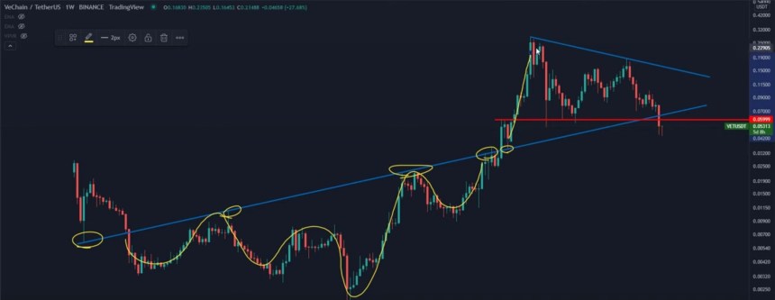 VeChain VET VETUSDT 1