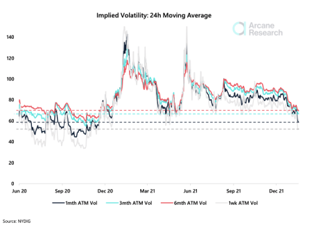 Bitcoin implied volatility down