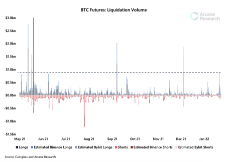 Chart showing bitcoin liquidations across exchanges