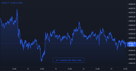 Bitcoin Price Chart