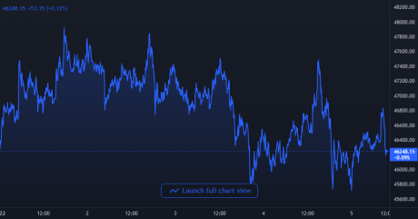 Bitcoin Price Chart