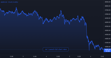 Bitcoin Price Chart