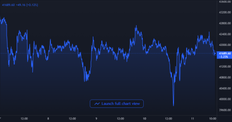 Bitcoin Price Chart