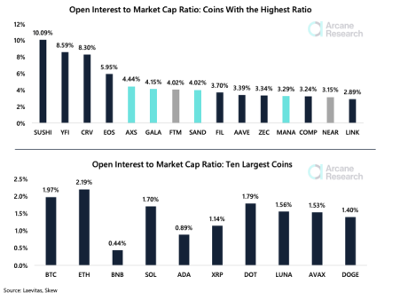 Chart showing open interest compared to market cap of various crypto coins