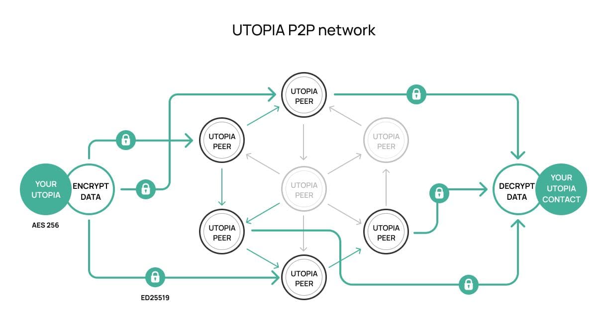 Decentralized Ecosystem of Utopia P2P
