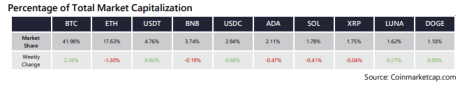 Crypto Dominance