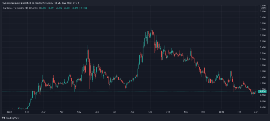 ADA Cardano ADAUSDT