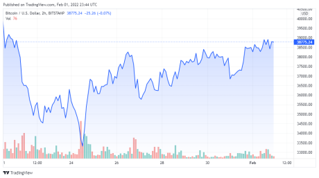 BTCUSD price chart for 02/0/2022 - TradingView