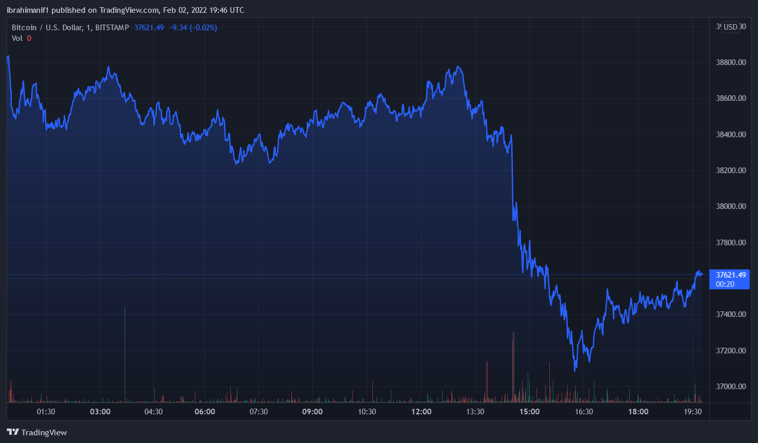 Bitcoin Nosedives Below $38k As Tech Stocks Take A Beating, Pandemic Gains Disappears