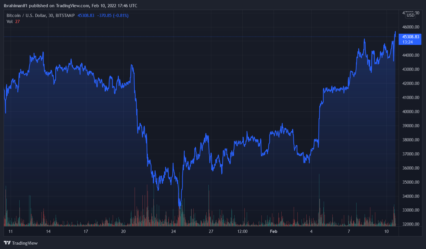 Bitcoin Steadies Above $45k, US Inflation Comes In At 7.5% Year Over Year