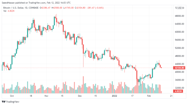 Bitcoin Price