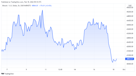 BTCUSD price chart for 02/18/2022 - TradingView