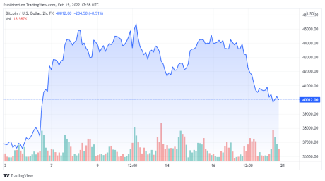 BTCUSD price chart for 02/19/2022 - TradingView