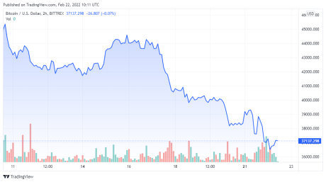 BTCUSD price chart for 02/22/2022 - TradingView