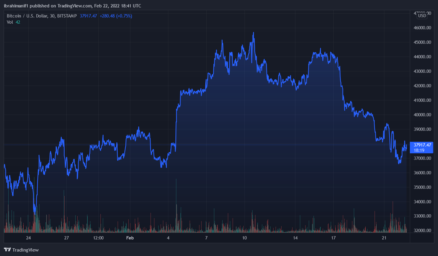 Bitcoin Bloodbath Continues, Bears Grip Put in Extreme Fear Territory