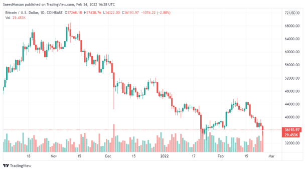 Bitcoin Price