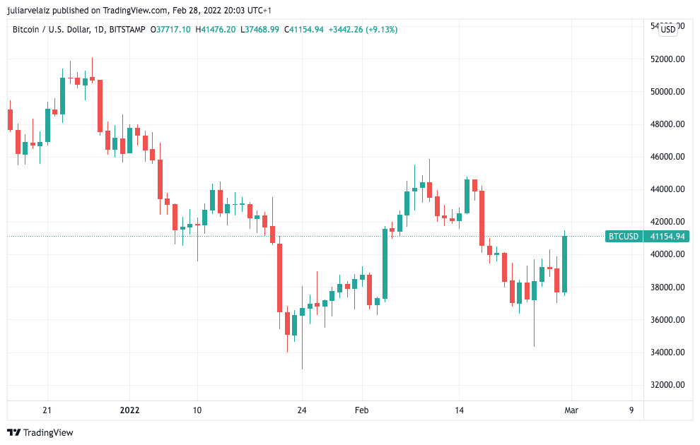 Bitcoin Failed As Inflation Hedge? What The Current Global Situation Tells Us