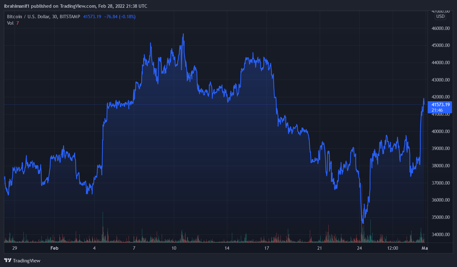 Bitcoin In Demand, Bulls Enjoy 9% Surge