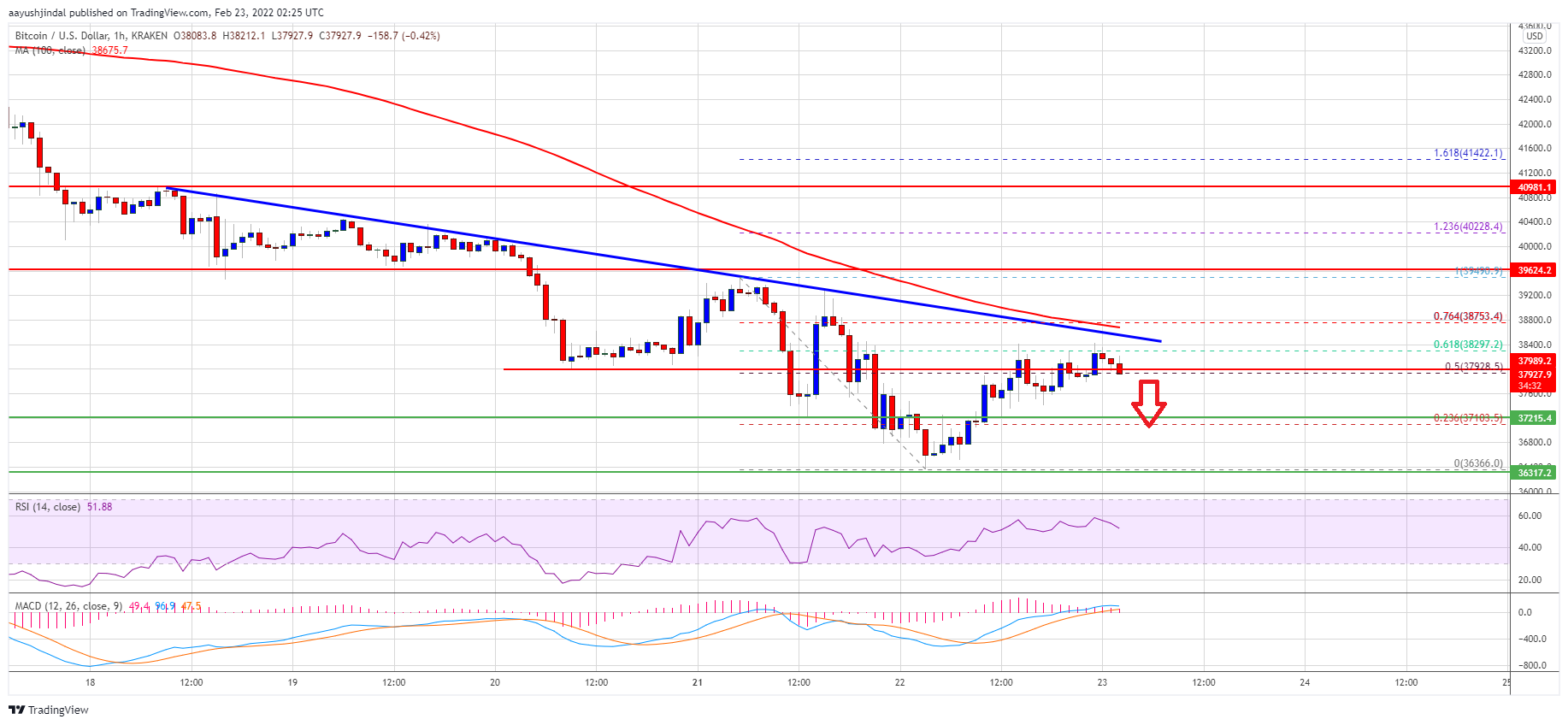 قیمت BTC