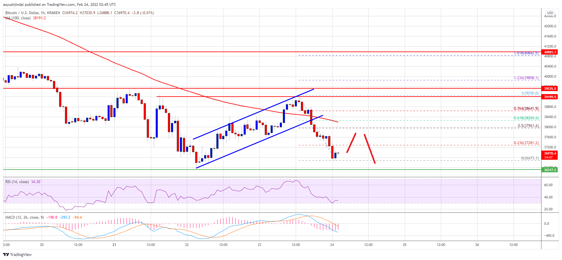 سعر بتكوين