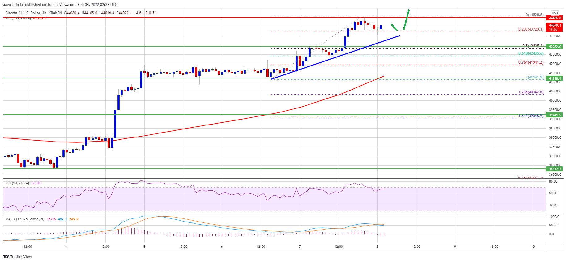 Bitcoin ფასი