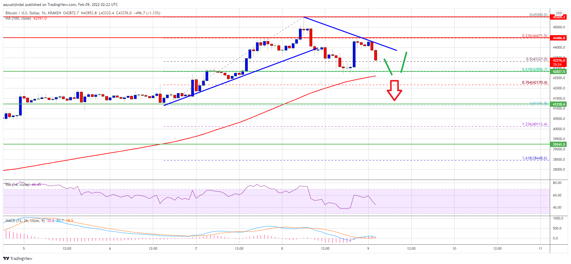 سعر بتكوين