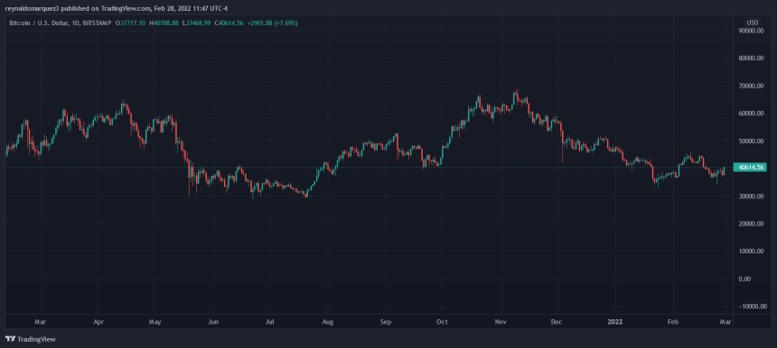 Bitcoin BTC BTCUSD