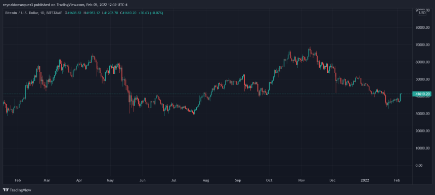 Bitcoin BTC BTCUSD