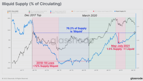 Bitcoin illiquid supply chart
