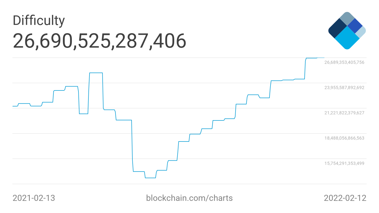 Bitcoin Fundamentals Show Signs Of Fresh Rally, Here Are Things To Consider