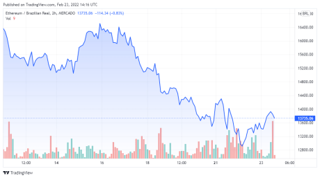 ETHBRL price chart - TradingView