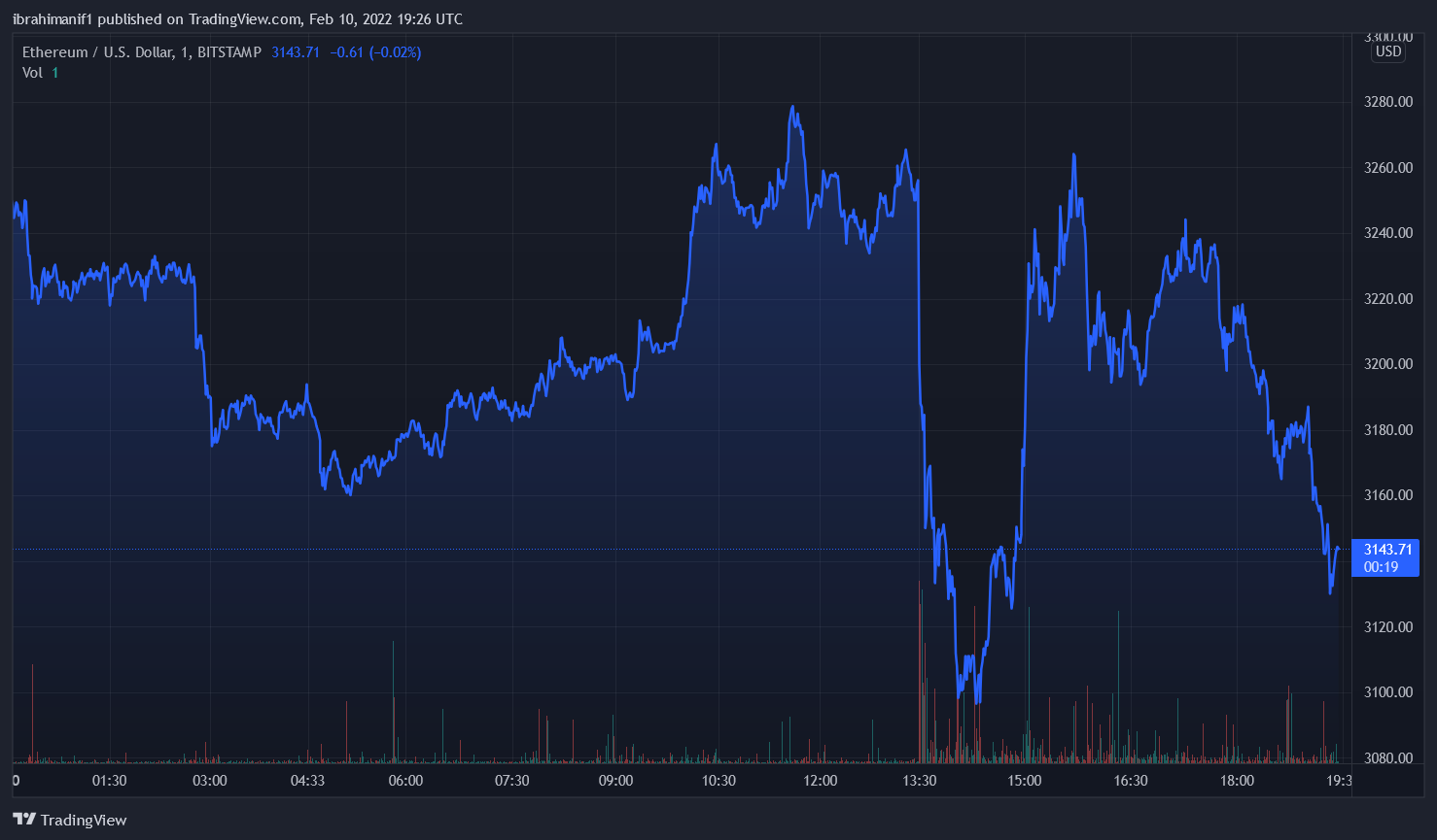 Bloomberg: Ethereum Price Levels May Fall Below $2,000