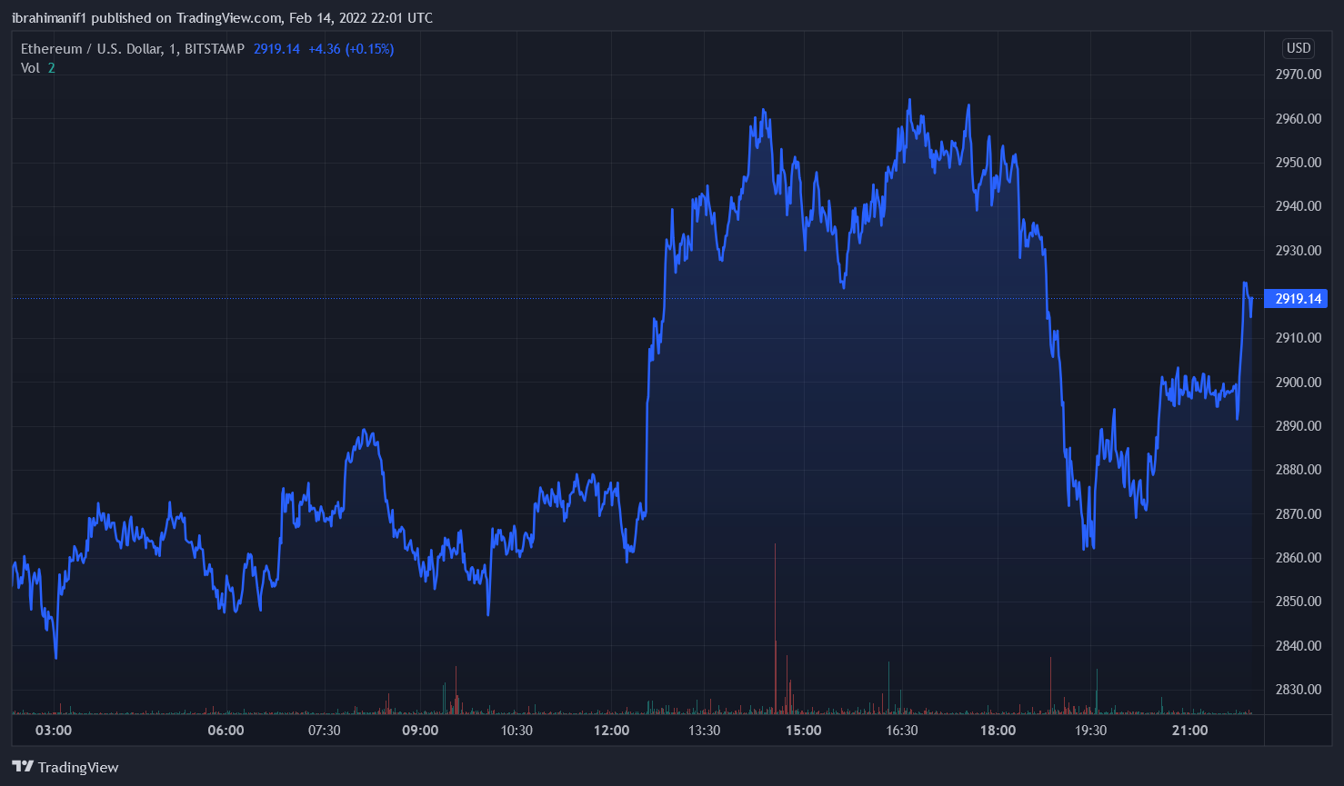 Will Ethereum Hit $7k This Year? Finder&#8217;s Panel Says Yes ETHUSD 2022 02 14 23 01 02