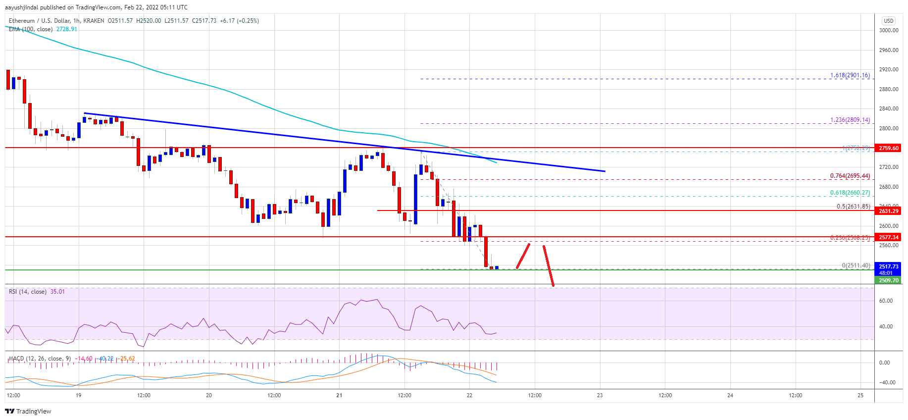 Ethereum Price