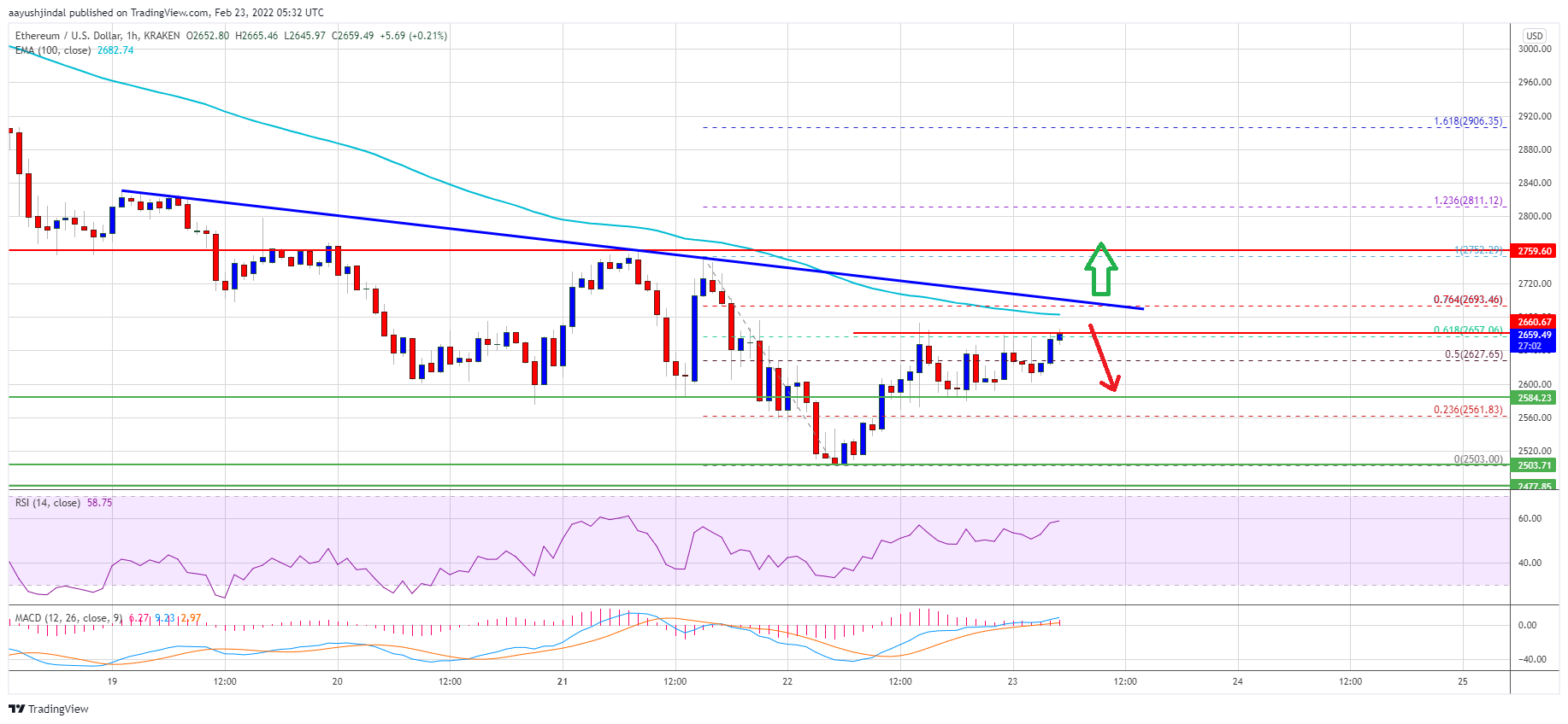 Ethereum Price