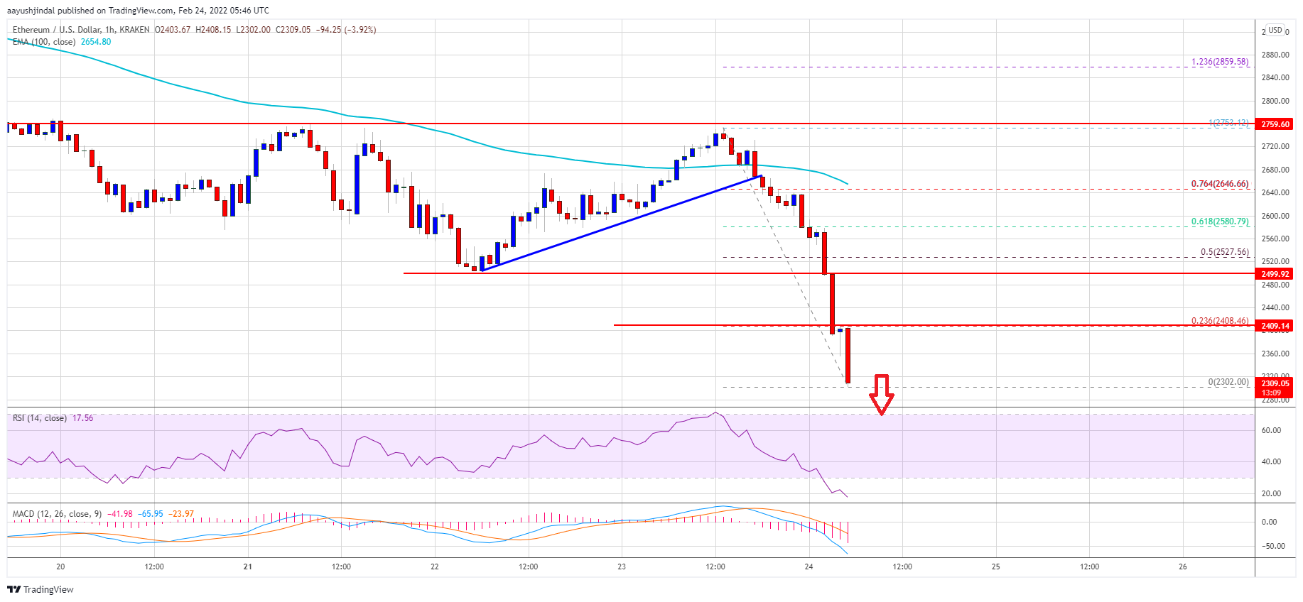 Ethereum cena