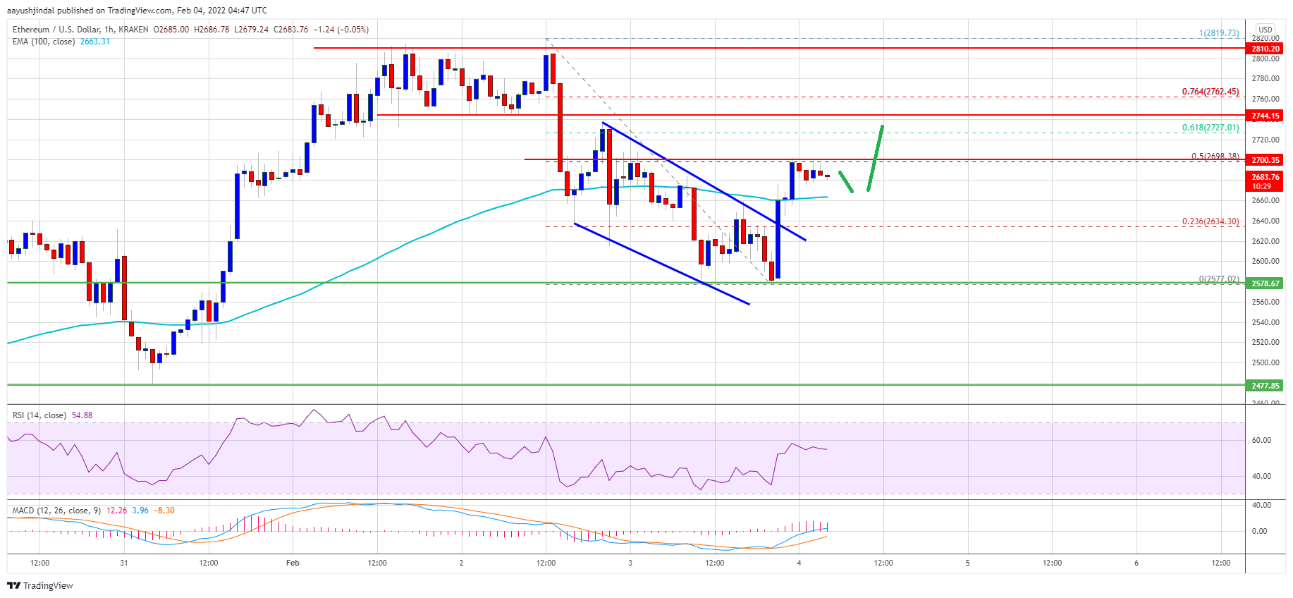 سعر Ethereum