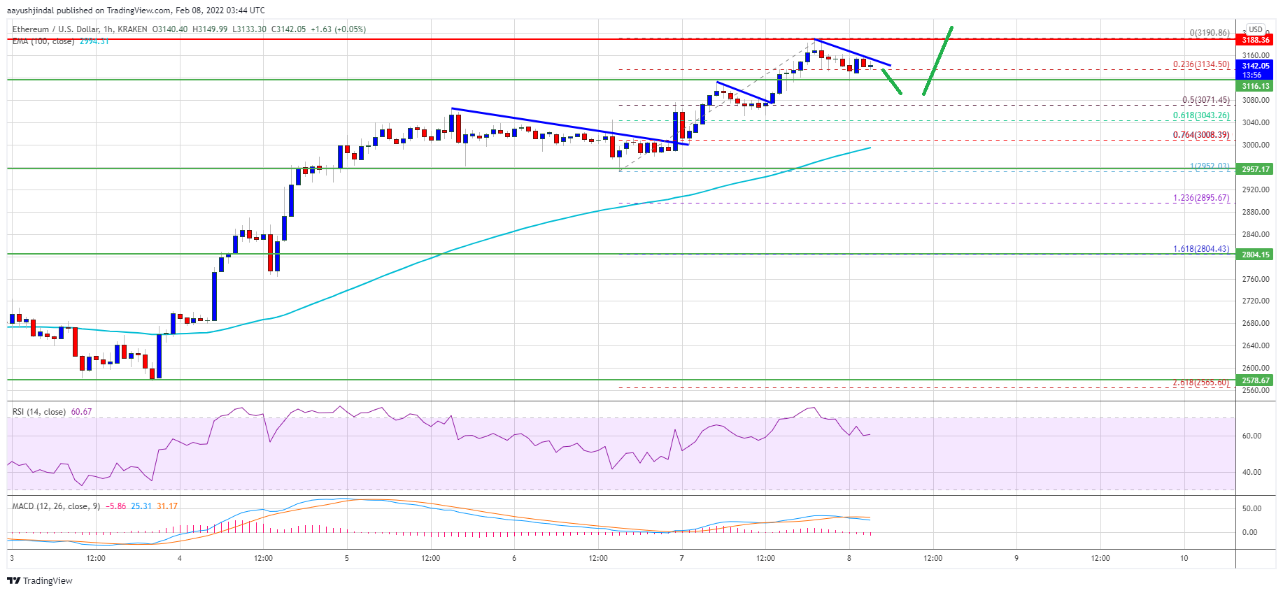 Precio de Ethereum