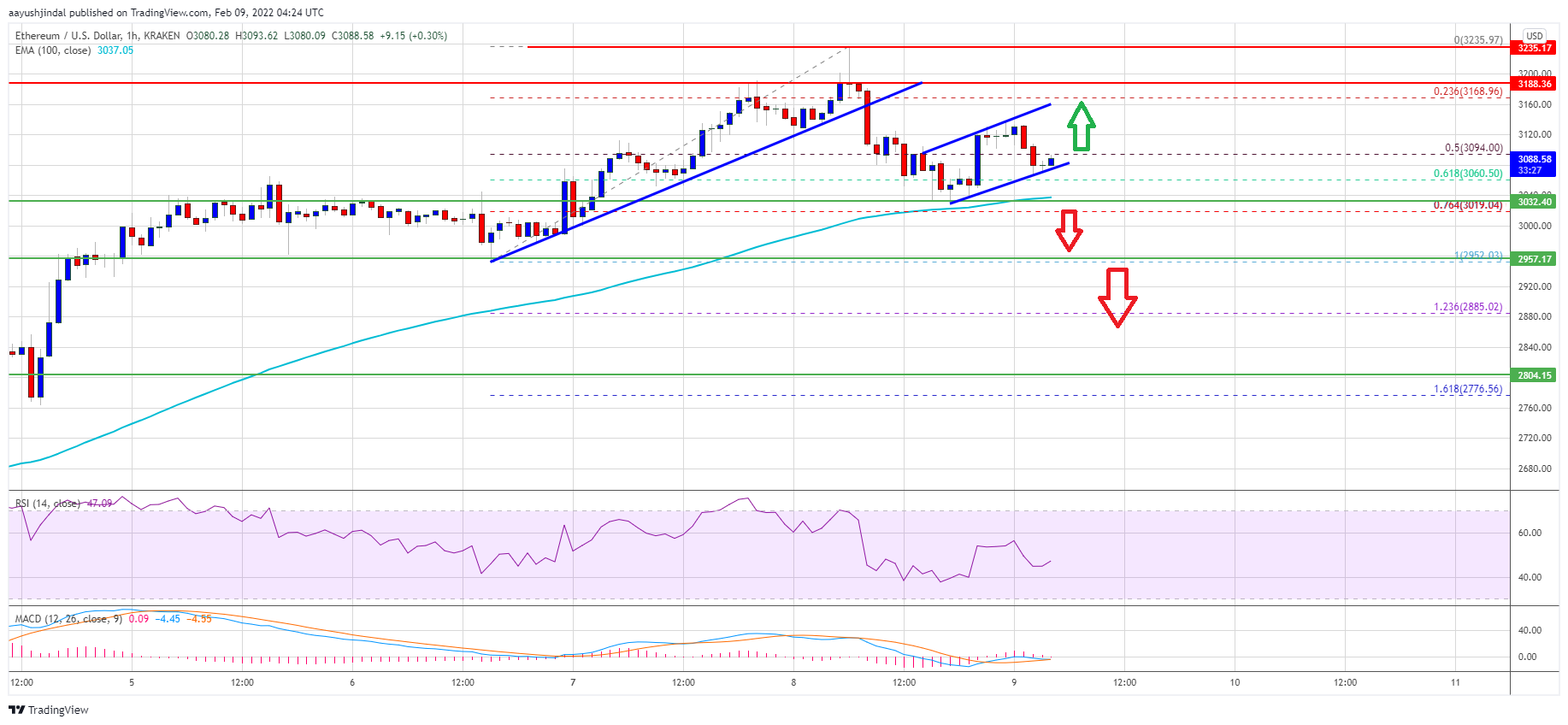 Ethereum Price 