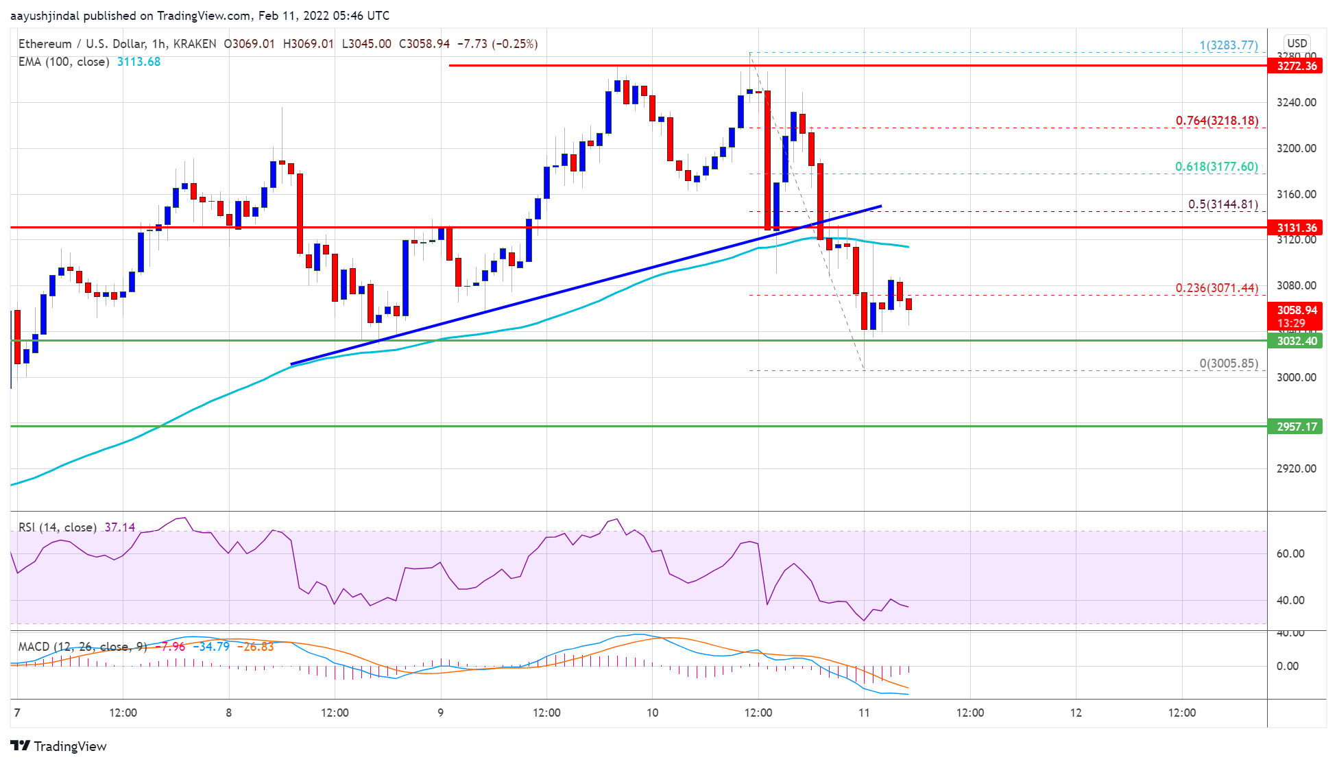 Ethereum Price