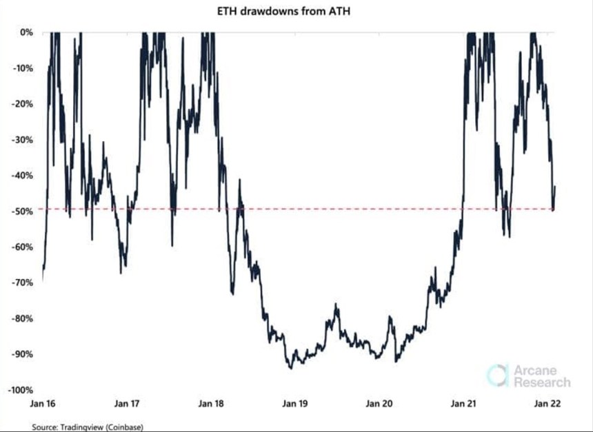 Ethereum ETH ETHUSD AR CHART