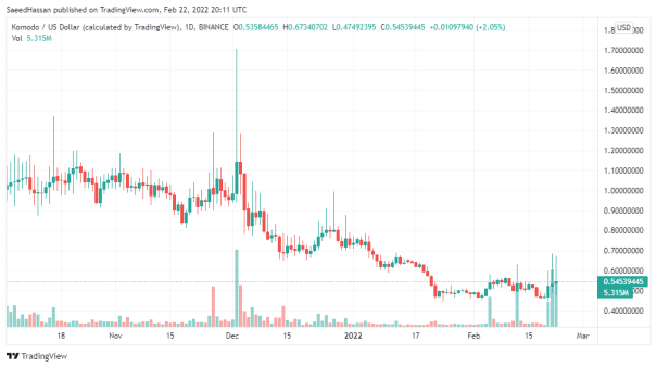 Komodo Price