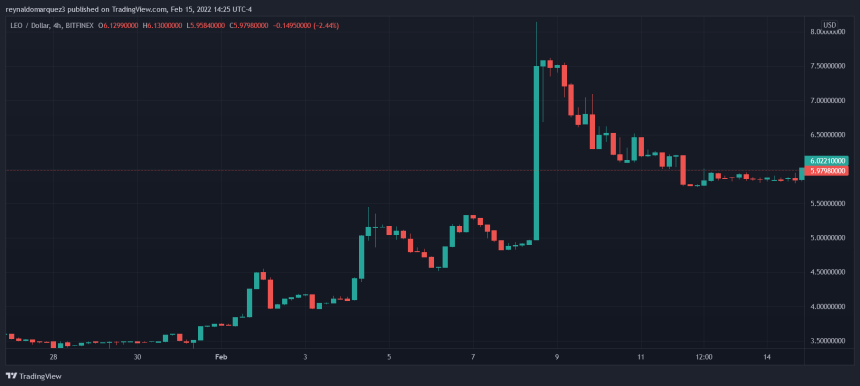 LEO LEOUSD BTCUSD