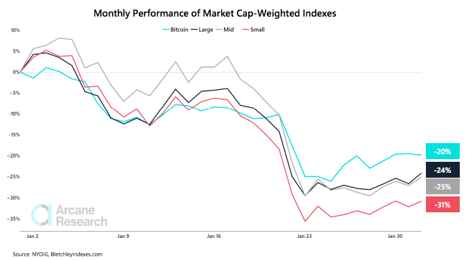 Kinerja Bulanan dari Market Cap-Weighted Indexes. Sumber Arcane Research