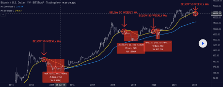 Bitcoin trading below 50 moving average